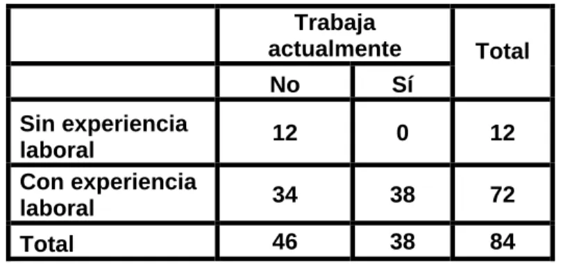 Tabla 9. Experiencia laboral 