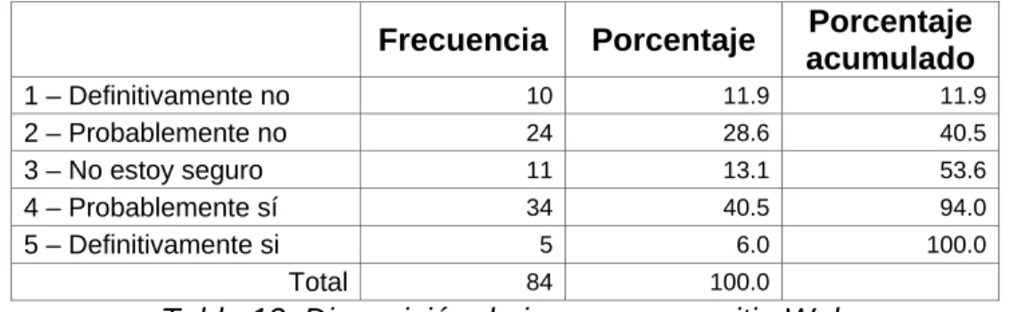 Tabla 12. Disposición de ingresar a un sitio Web 