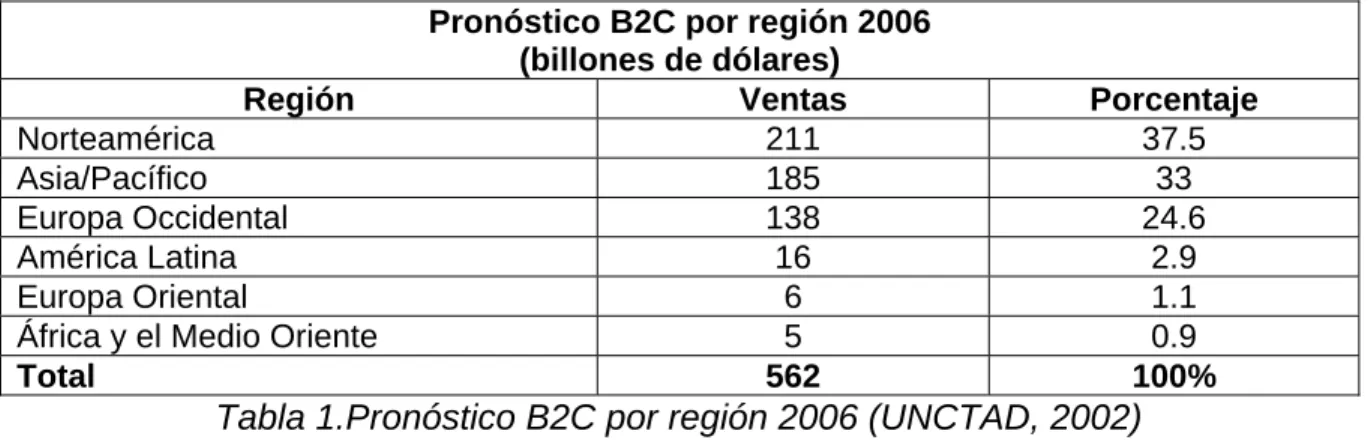 Tabla 1.Pronóstico B2C por región 2006 (UNCTAD, 2002) 