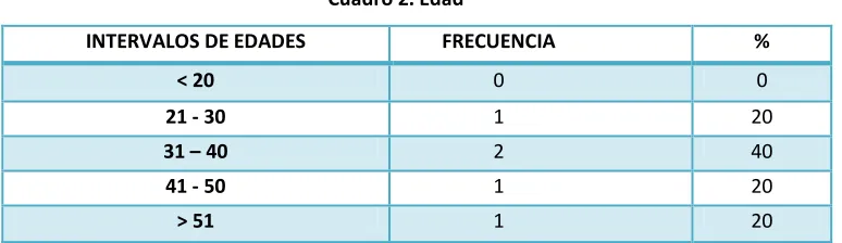 Cuadro 2. Edad 