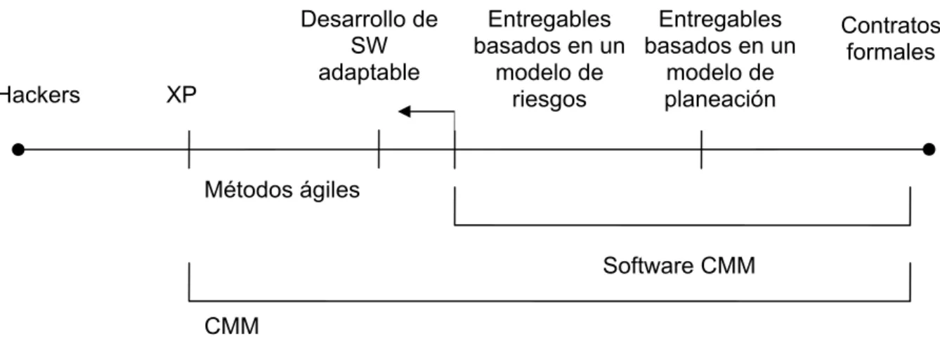 Figura 2. Espectro de los métodos de planeación para el desarrollo de software. 