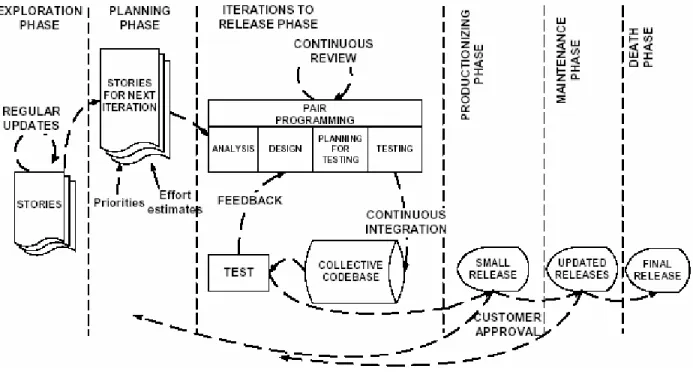 Figura 3. Ciclo de vida del proceso de XP. 