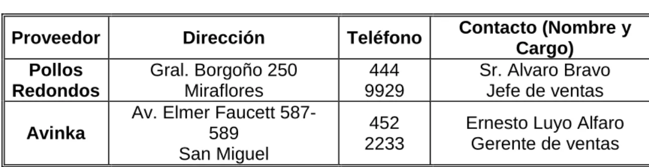 CUADRO N° 4.5.2  Proveedores de Pollos 
