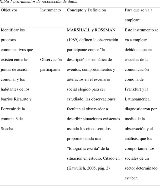 Tabla 1 instrumentos de recolección de datos  