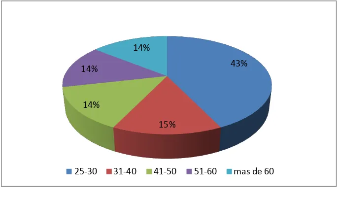 Figura No. 1: Edad Fuente: Encuesta aplicada a los docentes titulados del periodo 2007 - 2012