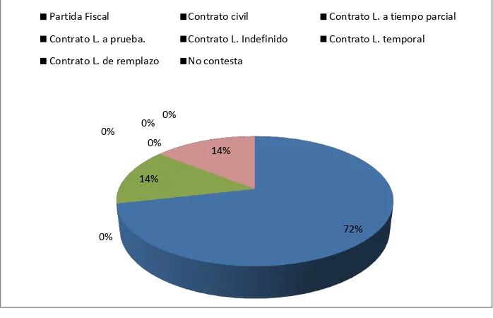 Figura  No. 9: Tipo de contrato laboral Fuente: Encuesta aplicada a los docentes titulados del periodo 2007 - 2012