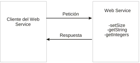 Figura 12. Diseño de los Web Services