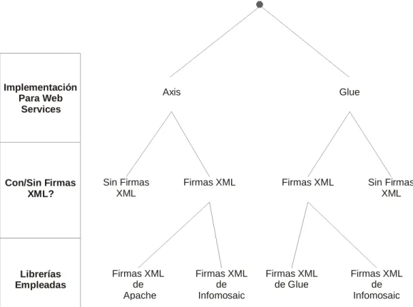 Figura 14. Implementaciones y librerías empleadas para los Web Services