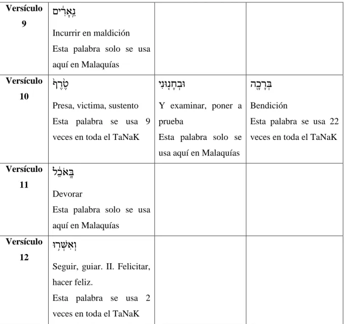 Tabla 1  Palabras clave del texto bíblico de Ml 3, 6-12.