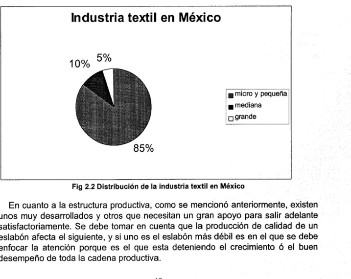 Fig 2.2 Distribución de la industria textil en México