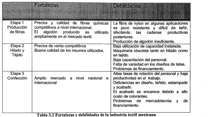 Tabla 3.2 Fortalezas y debilidades de la industria textil mexicana