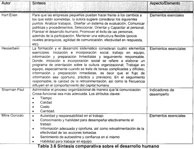 Tabla 3.6 Síntesis comparativa sobre el desarrollo humano