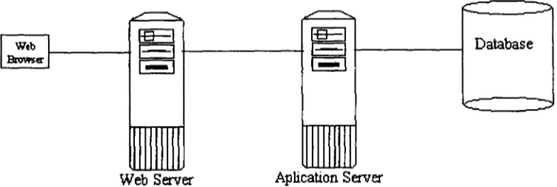Figura 3.3 Arquitectura típica de un sistema habilitado para el Web. Fuente: Tal, 2000