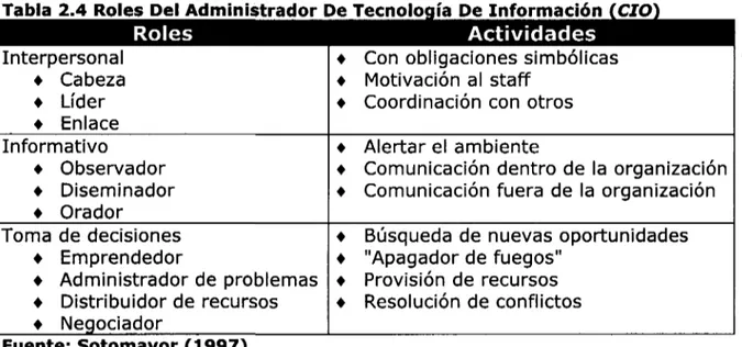 Tabla 2.4 Roles Del Administrador De Tecnología De Información (CIO) Roles Interpersonal » Cabeza * Líder * Enlace Actividades