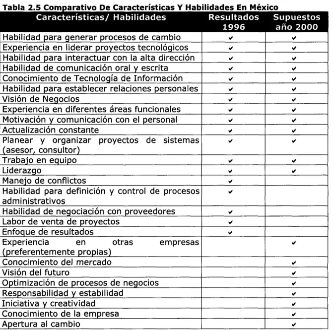 Tabla 2.5 Comparativo De Características Y Habilidades En México