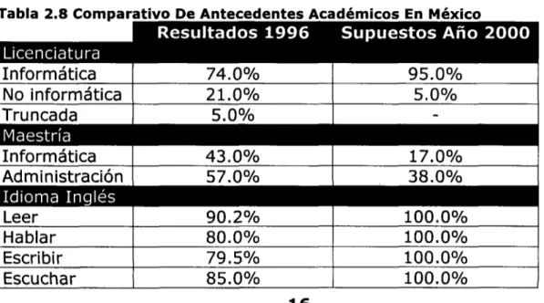 Tabla 2.8 Comparativo De Antecedentes Académicos En México