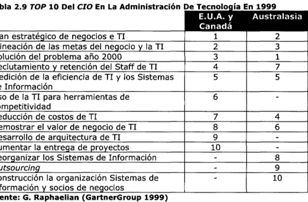 Tabla 2.9 TOP 10 Del CIO En La Administración De Tecnología En 1999 E.U.A. y