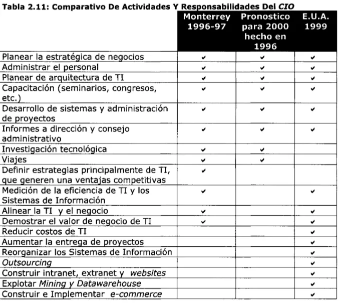 Tabla 2.11: Comparativo De Actividades Y Responsabilidades Del CIO Monterrey 1996-97 Pronostico para 2000 hecho en 1996 E.U.A.1999