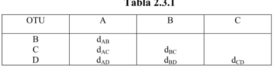 Tabla 2.3.1  OTU A  B  C  B  C  D  d AB dAC d AD d BC dBD d CD