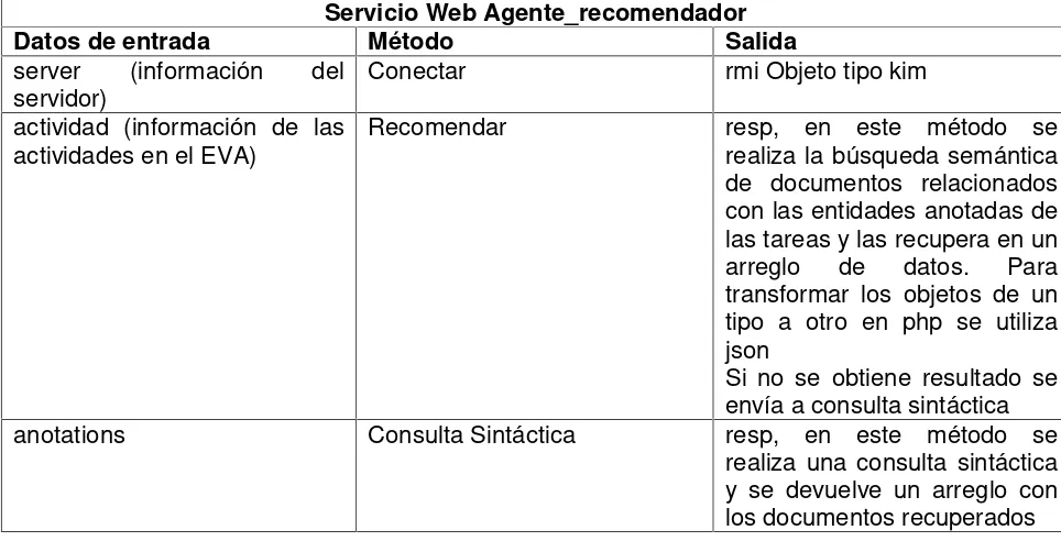 Tabla 8 Tabla descriptiva del Servicio web Agente_recomendador