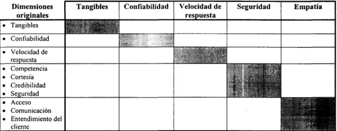 Figura 2.3.1 Correspondencia entre las dimensiones del SERVQUAL y las 10 dimensiones originales para evaluar la calidad en el servicio