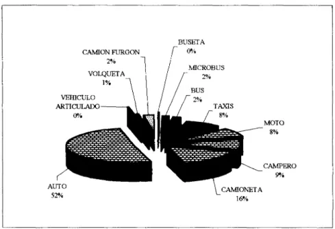 Figura 3.7. Distribución porcentual de la flota vehicular con base en el uso: Particular, Público y de Carga a 1999 en Cali, Colombia.
