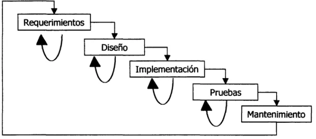 Fig. 2.1 Ciclo de vida tradicional del software