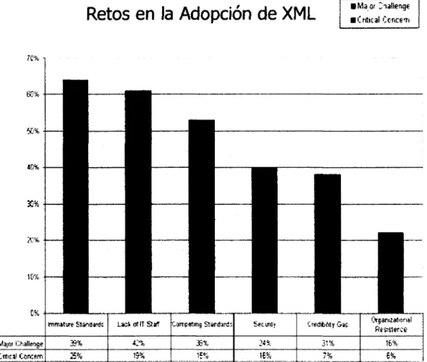 Fig. 2.5 Retos de la adopción de XML