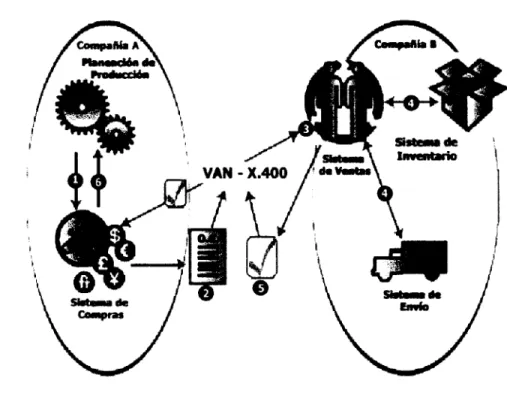 Fig. 2.6 Utilización de EDI con 1 proveedor