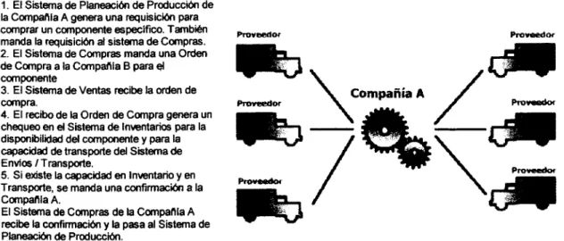 Fig. 2.7 Utilización de EDI con varios proveedores