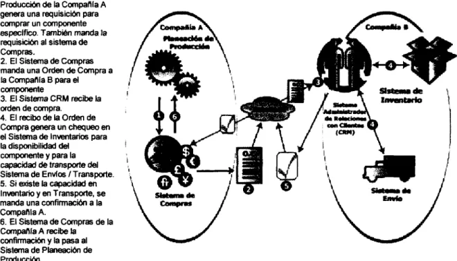Fig. 2.8 Utilización de Internet en el Comercio B2B