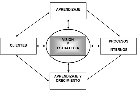 Figura 1.1 Cuadro de mando integral adaptado 