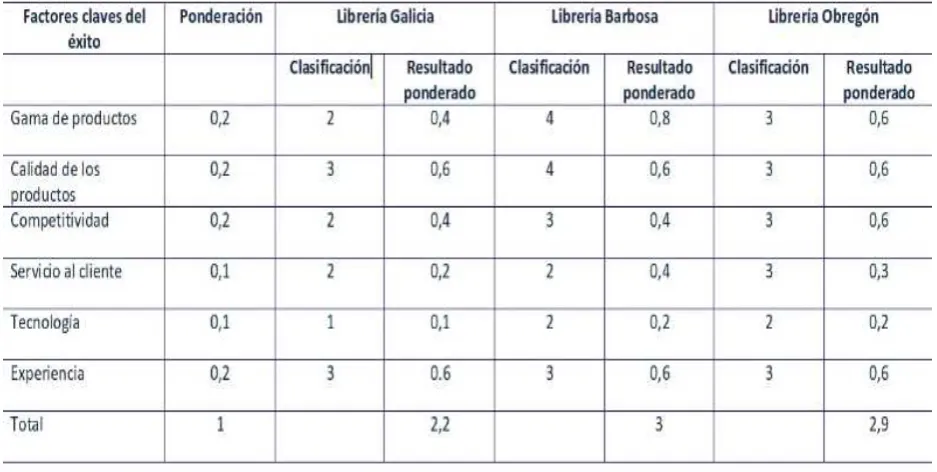 Figura 1.4 Matriz de perfil competitivo (MPC) 