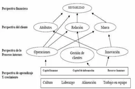 Figura 1.9 Estructura del mapa estratégico 