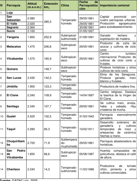 Tabla 1. Parroquias del Cantón Loja 