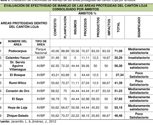Tabla 5. Evaluación de Efectividad de Manejo de las áreas protegidas del cantón Loja por ámbitos