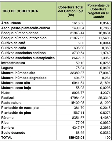 Tabla 6.  Cobertura vegetal  total del cantón Loja 