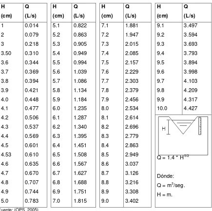 Tabla 6.2. Caudales para diferentes valores de H en vertederos  triangulares de 90° con la fórmula de 