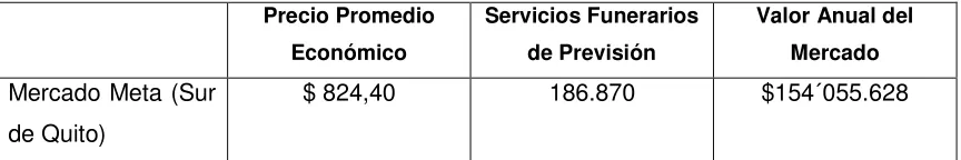 Tabla 11. Valor anual del mercado en servicios funerarios a previsión en el sector sur de la ciudad de Quito  