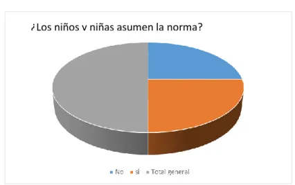 Gráfico 7- ¿Los niños y niñas asumen la norma? 