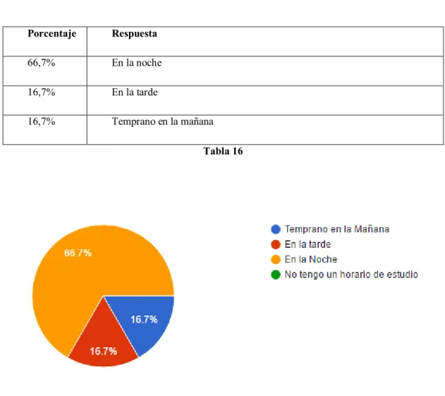 Gráfico 16 Facilitar proceso de aprendizaje 