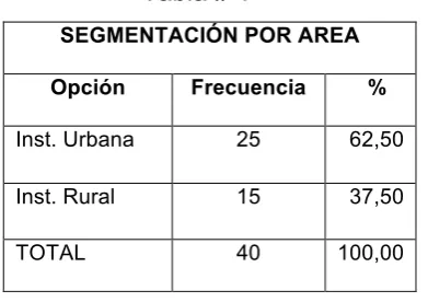 Tabla # 1 