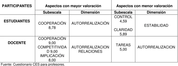 Tabla  n°  21:  Comparación  de  los  aspectos  más  relevantes  de  acuerdo  a  la  percepción  del  clima  que  tienen estudiantes y docente de la Escuela Rural José Vasconcelos  