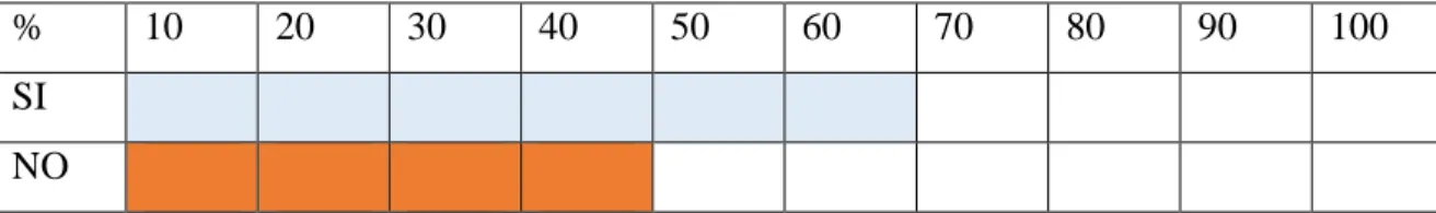 Tabla 7: agrupación de datos correspondiente a la pregunta: ¿LA INSTITUCION CUENTA  CON CONVENIOS? 
