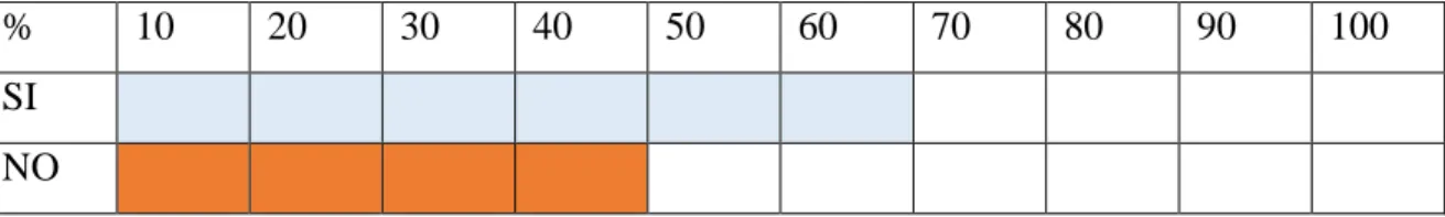 Tabla 9: agrupación de datos correspondiente a la pregunta: ¿COFEM? 