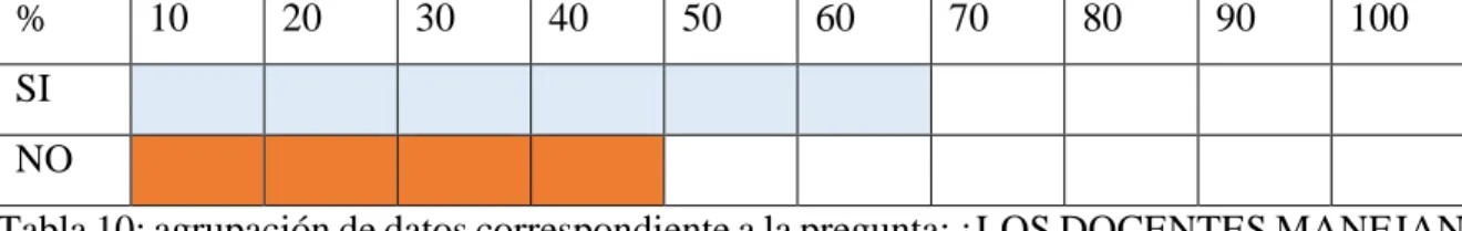 Tabla 10: agrupación de datos correspondiente a la pregunta: ¿LOS DOCENTES MANEJAN  PROYECTOS ALUSIVOS AL PLAN LECTOR? 