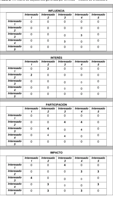 Tabla 2. 17. Matriz de adyacencia generada por similitud – Modelo de encuesta 2 