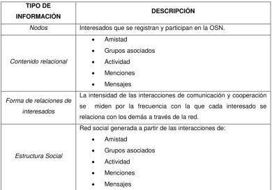 Tabla 2. 20. Características de datos para SNA con OSN. 