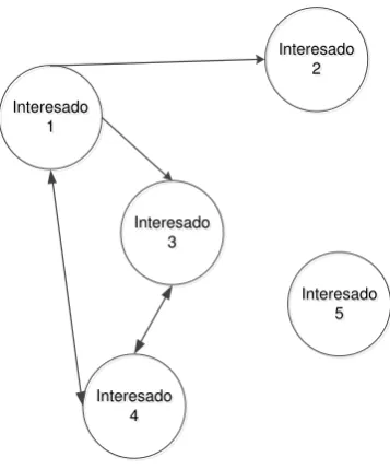 Figura 2. 17. Grafo de interacciones de comunicación entre interesados 