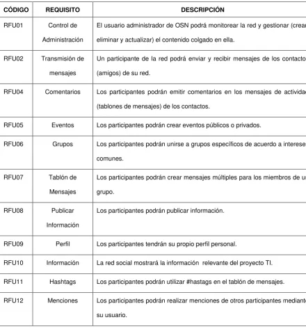 Tabla 3. 1. Requerimientos funcionales de Red Social para proyectos TI 